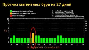 Очень много вспышек на Солнце, аномалии продолжаются, прогноз магнитных бурь