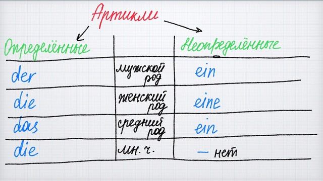 НЕМЕЦКИЙ ЯЗЫК ДЛЯ НАЧИНАЮЩИХ.  A1. ОПРЕДЕЛЁННЫЙ И НЕОПРЕДЕЛЁННЫЙ АРТИКЛИ. НЕМЕЦКИЙ С НУЛЯ