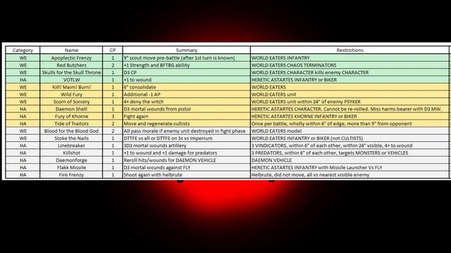 What are the Best Stratagems for World Eaters?