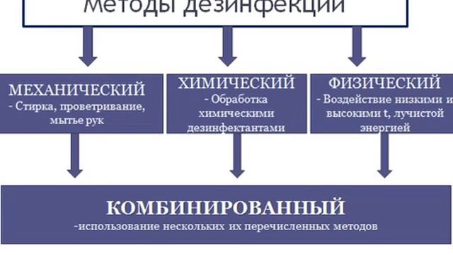 Дезинфекция. Виды и методы.