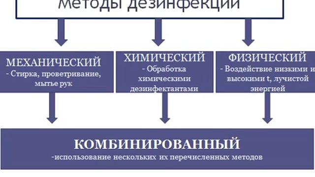 Методы дезинфекции схема