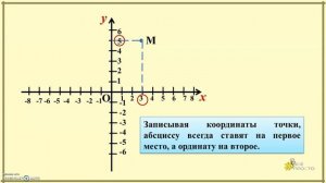 Прямоугольная система координат на плоскости.