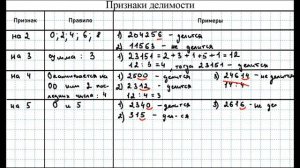 Признаки делимости на 2; 3; 4; 5; 6; 8; 9; 10; 11; 25