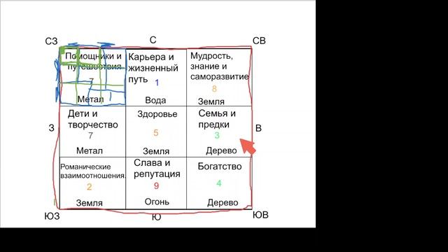 Фен Шуй - фундаментальное различие в Фен Шуй квартиры и дома.