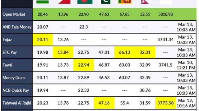 Saudi Riyal Exchange Rate Today PKR , INR , BDT , PHP , LKR , NPR , IDR 13-March-2022 смотреть онлайн