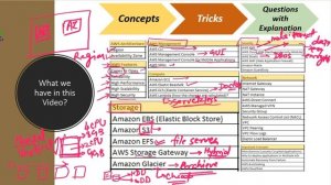 AWS Certified Cloud Practitioner : Quick exam reference cheat sheet [40 Services Explained]