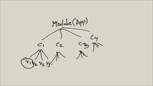Angular Js - Life cycle of Scope Variable