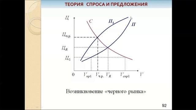 Теория спроса и предложения