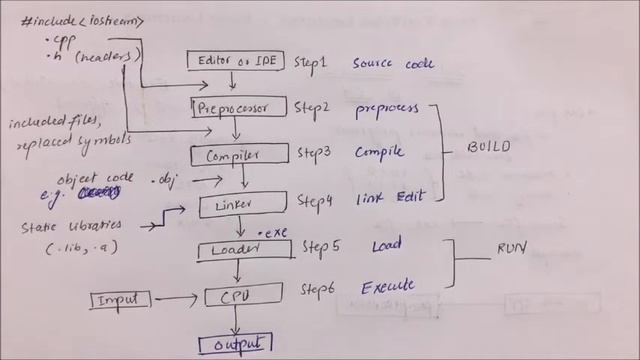 How C++ Language Works, IDE's, Preprocessor, Compilers |  .cpp to .exe | Easy Learning IT Classroom