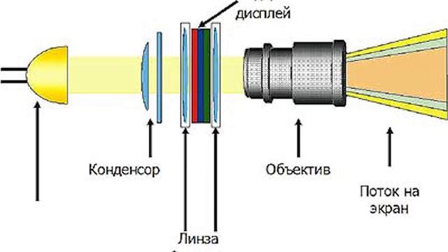 Качество изображения мультимедийного проектора определяется световым потоком