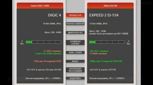 Canon EOS 1100D Актуальность в 2022 Сравнение с D3100