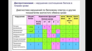 Частная биохимия. Плазма крови. Часть 2. 2023