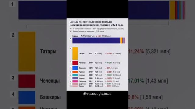 Согласно данным последней (2021) переписи населения, среди 10 самых многочисленных народов России