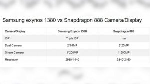 Samsung exynos 1380 vs Qualcomm Snapdragon 888|Snapdragon 888 vs Samsung exynos 1380