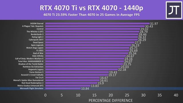 Geforce rtx 4070 vs 4070 ti. RTX 4070 ti. 4070 Сравнение. GEFORCE RTX 4070. Сравнение 4070 и 4070 ti.