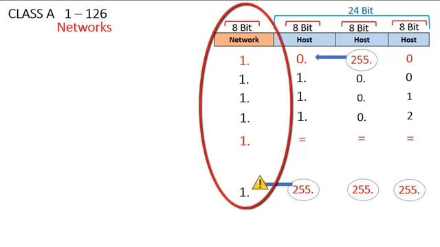 Class A IP Addressing In URDU смотреть онлайн