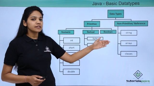 Java - Basic Data Types