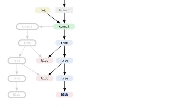 [Advanced Git] 53 - How commits works смотреть онлайн