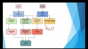 Химия. Объяснение темы "Основные классы неорганических веществ и связь между ними"