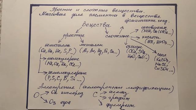 7. Простые и сложные вещества. Массовая доля элемента в веществе