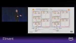 AWS re:Invent 2018: Build a Hybrid Cloud Architecture Using AWS Landing Zones (ENT304-R1)