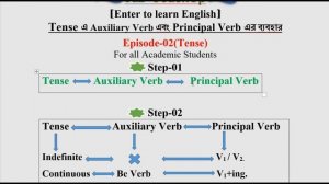 Tense II Use of Auxiliary & Principal Verbs in All Structures II Episode 02