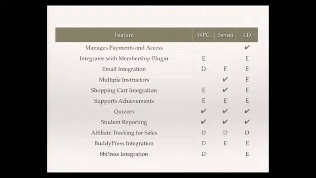 Kim Shivler: How to Build Online Courses Using WordPress смотреть онлайн