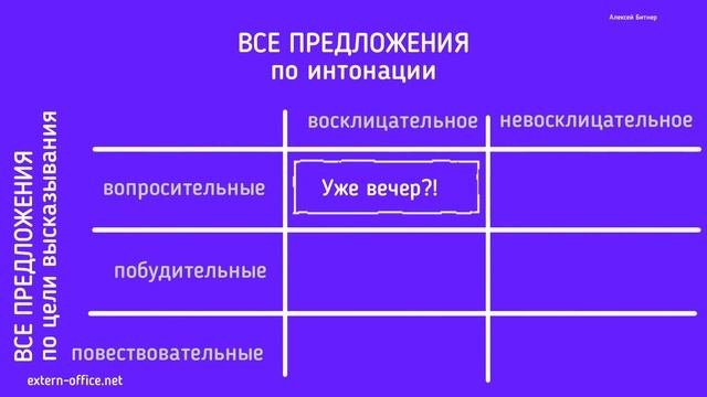 Типы предложений. Интонация и цель высказывания.