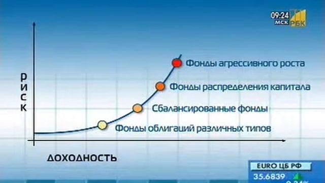 Инвестиционные фонды на западе. Подробное объяснение.