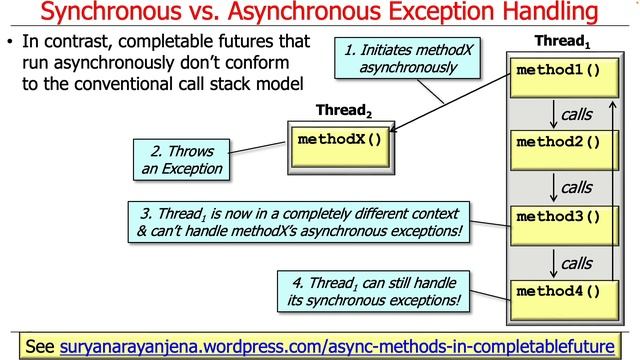 Advanced Java CompletableFuture Features: Handling Runtime Exceptions (Part 1)
