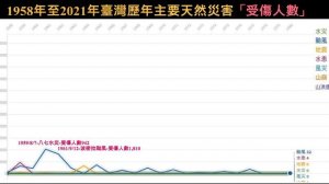 1958年至2021年臺灣歷年主要的天然災害最多颱風，「天然災害次數」、「傷亡人數」、「房屋損失」、「搶救災民人數（1994年起）」等統計