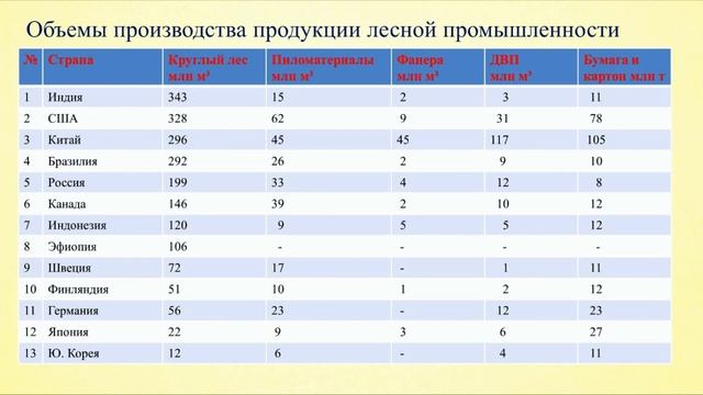 Тема 13. Лесное хозяйство и лесная промышленность. Целлюлозно-бумажное производство