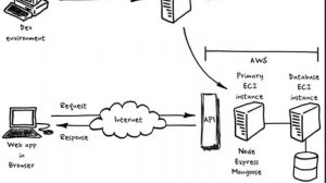 Introduction to Amazon Web Services [AWS] , DevOps, Ansible, Docker and GitHub