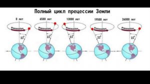 Настоящая причина изменения климата