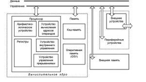 Архитектура ЭВМ
