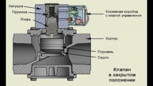 Принцип действия Электромагнитного клапана ВН2Н