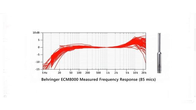 Как выбрать измерительный микрофон (Behringer ECM8000, Superlux ECM999, Wikisound Correction Mic) смотреть онлайн