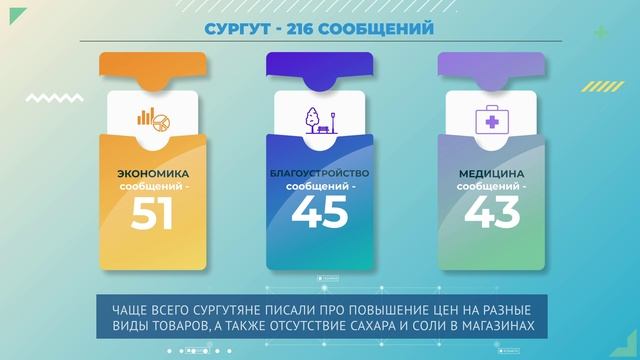 Статистика обращений Сургут. 22.03.2022