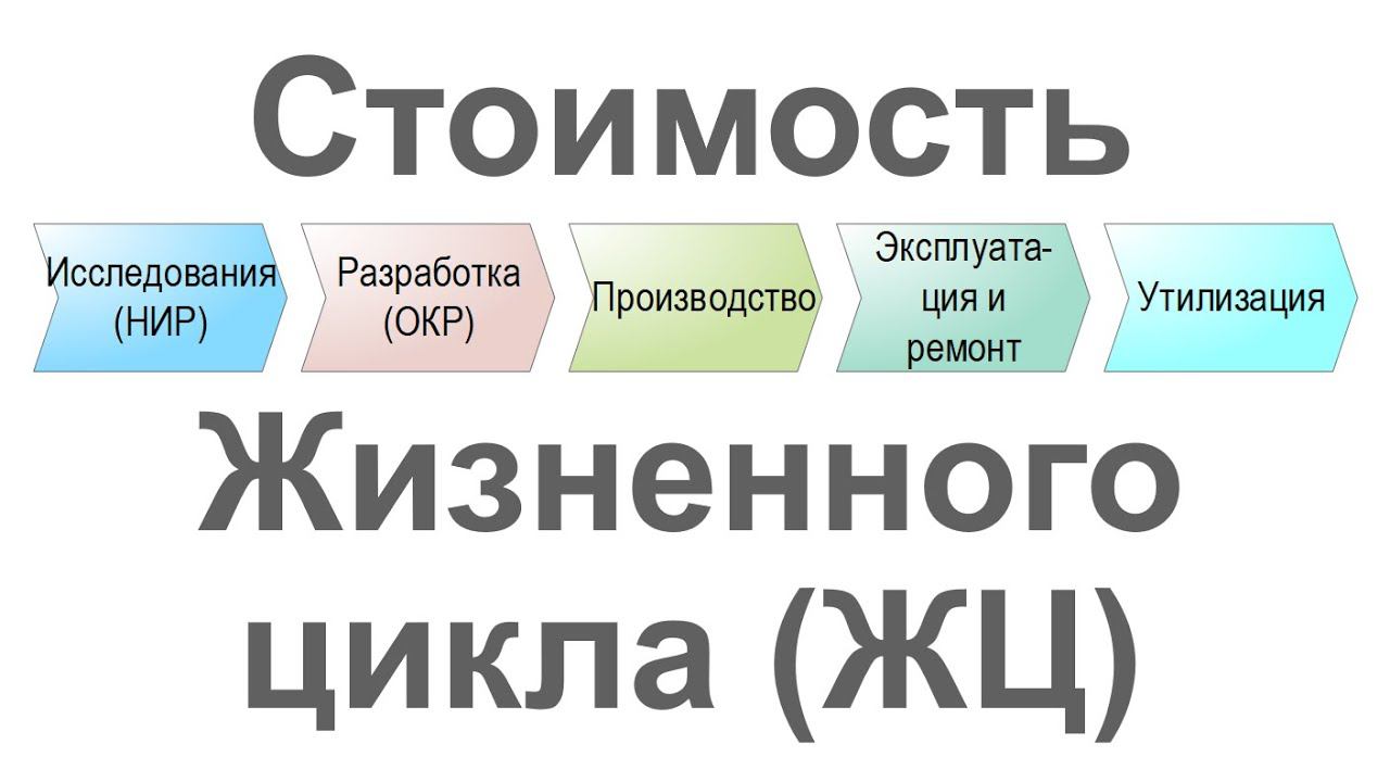 Технология управления стоимостью Жизненного цикла изделия