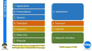 Free CCNA  OSI Model - TCP-IP Model - Day 2  200-301 Cisco Training 2020