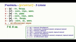 Звуко – буквенный (фонетический) разбор к слову учитель