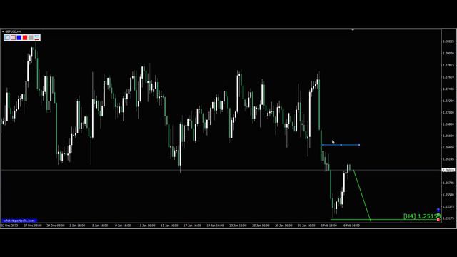 Сигнал GBP USD. 07.02.2024. Прогноз форекс. Торговля на бирже. Торговые рекомендации