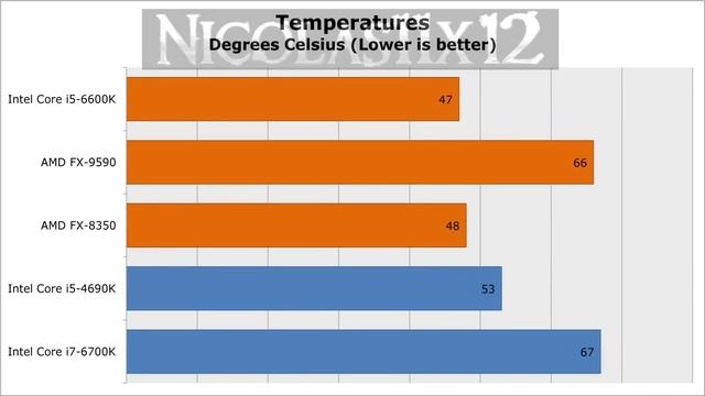 Intel i5-6600K vs AMD FX-9590 vs FX-8350 смотреть онлайн