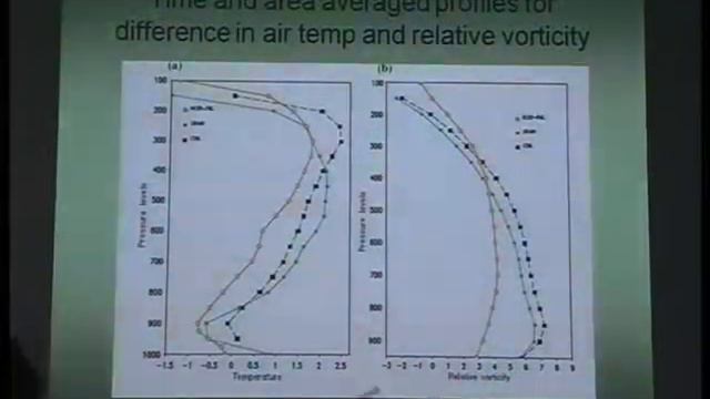 3D-VAR assimilation studies over the Indian ocean region: A. Chandrasekar