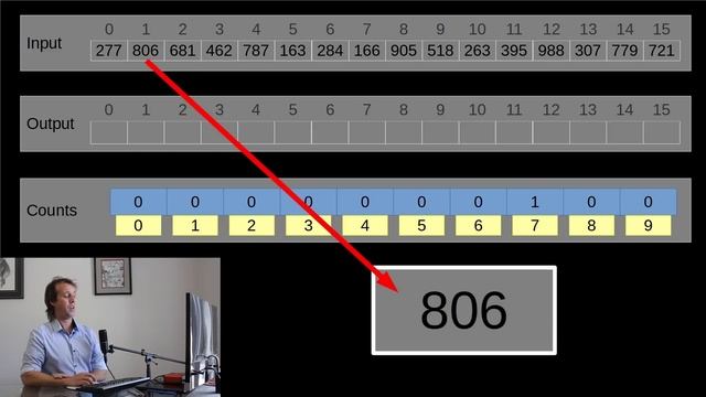 Why is Radix Sort so Fast? Part 2 Radix Sort