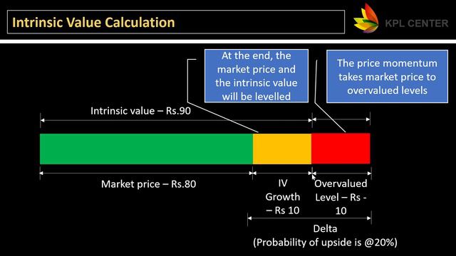 WARREN BUFFET WAY OF CALCULATING INTRINSIC VALUE | TAMIL | #KPLCENTER | GK