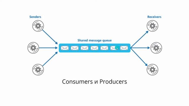 Что такое Message Queue. Очереди сообщений.