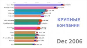 Топ-15 крупнейших компаний по рыночной капитализации, 1993–2019 гг.