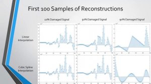 Reconstructing Damaged Audio Files Using Interpolation