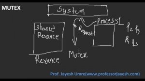 Mutex (Hindi) | Operating System | Prof. Jayesh Umre